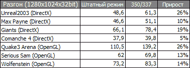 Результаты тестов